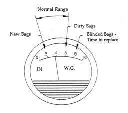 Magnehelic differential pressure gauges