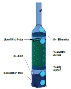 packed tower wet scrubber design